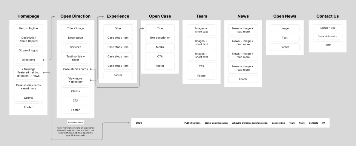 Website Structure